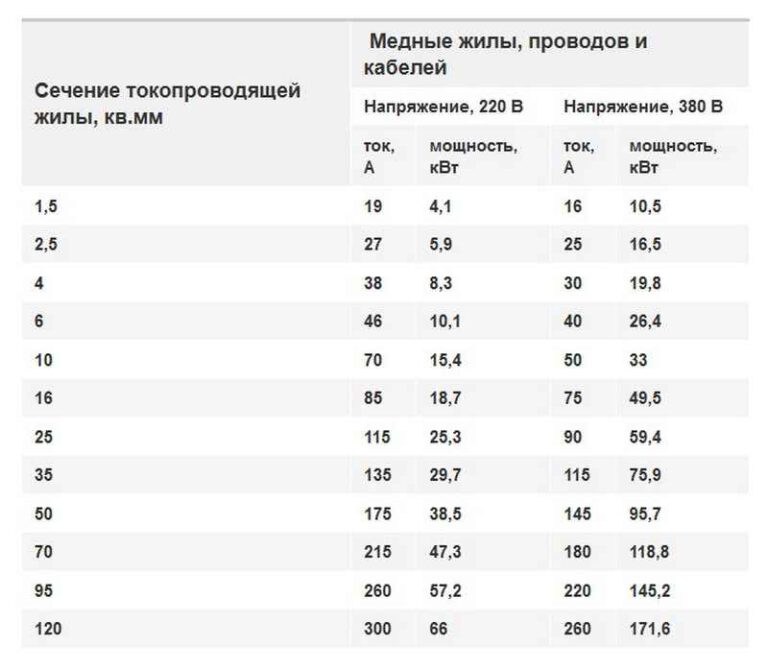 Какой ток выдержит провод 1.5