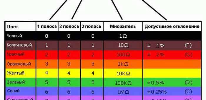 Цветовая маркировка резисторов: расшифровка, с какой стороны и как читать