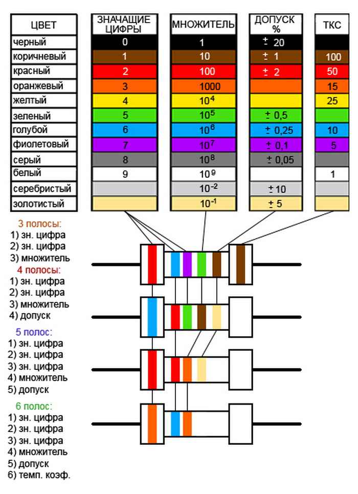 Цветовая маркировка резисторов: расшифровка, с какой стороны и как читать