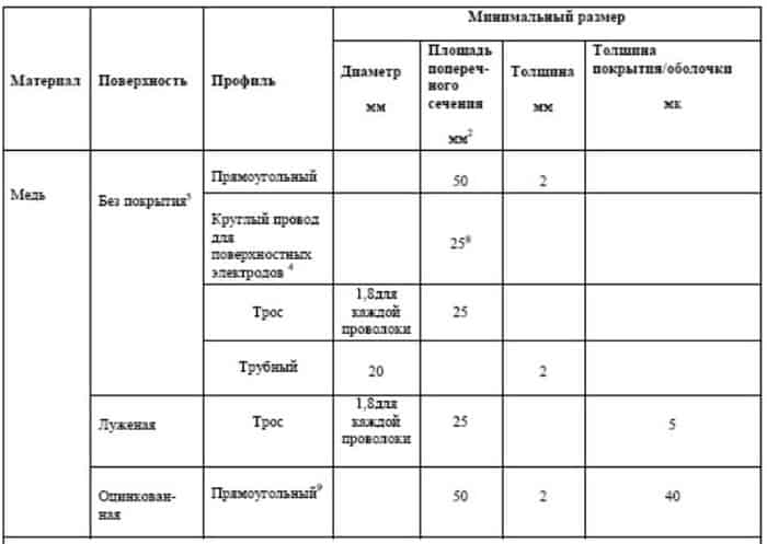 Таблица: размеры заземлителей для заземления согласно ПУЭ