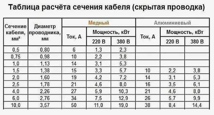 Как рассчитать нагрузку и сечение проводов, 10 Ампер - сколько кВт будет?