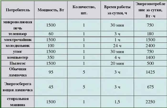 Что можно подключить к 2,2 кВт из электроприборов