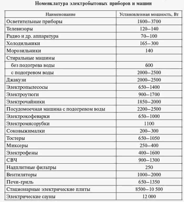 Что можно подключить к 2,2 кВт из электроприборов