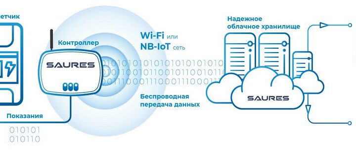 Как электросчетчик передает показания в электросеть сам