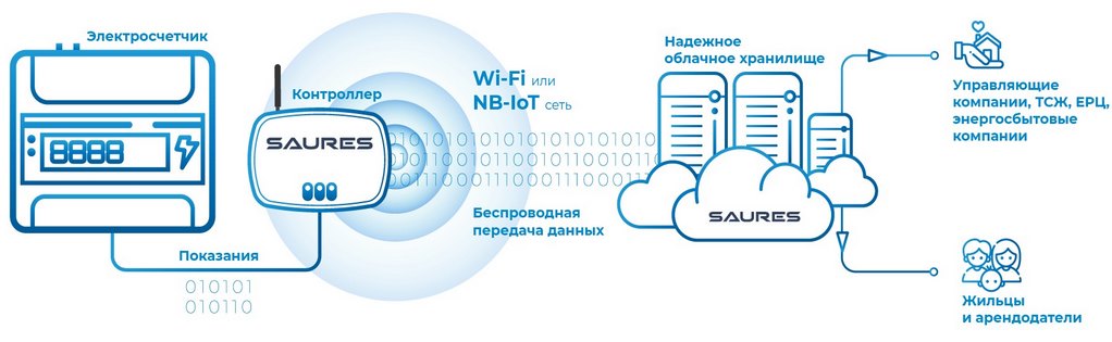 Как электросчетчик передает показания в электросеть сам